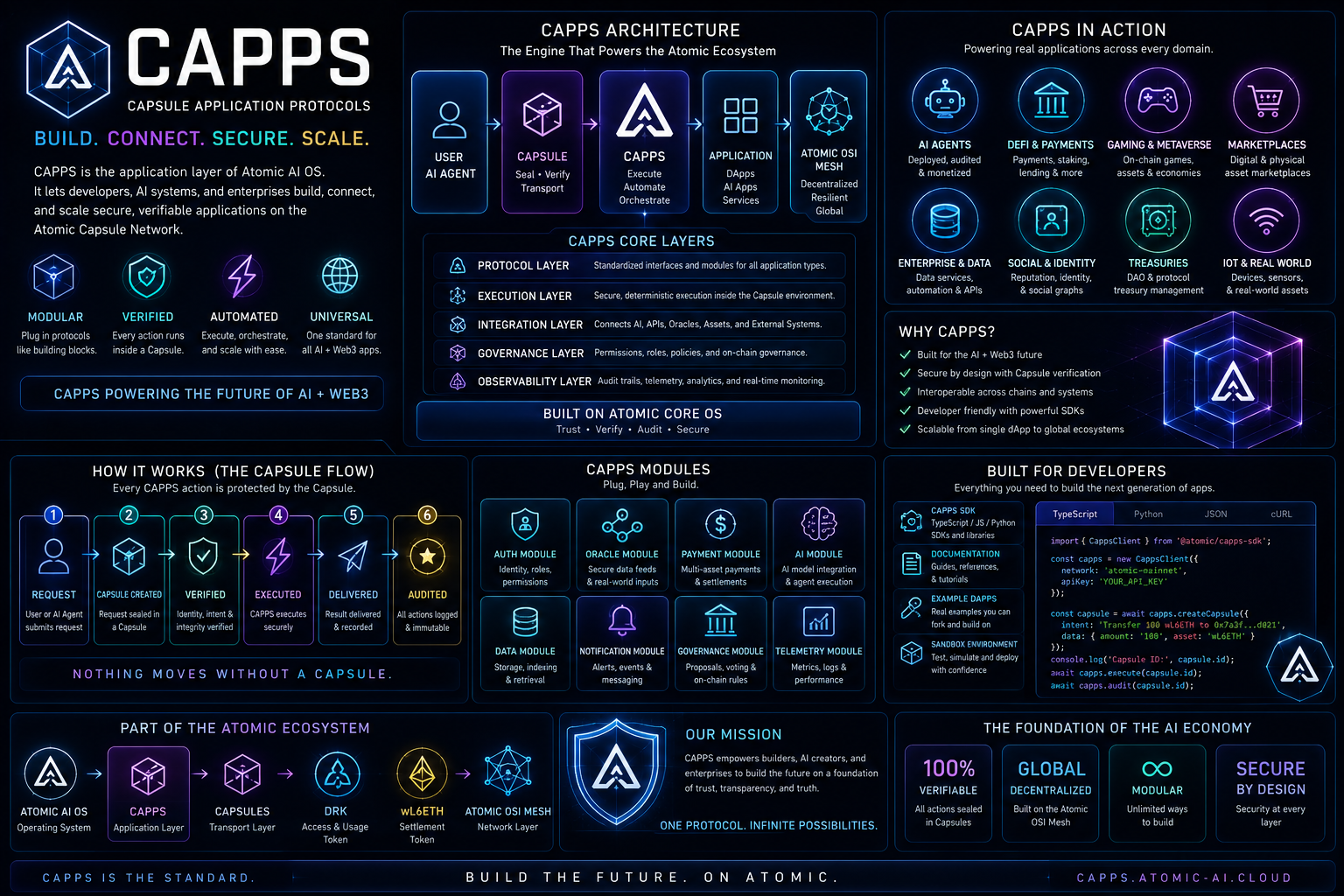 CAPPS board showing architecture, modules, and Capsule flow.